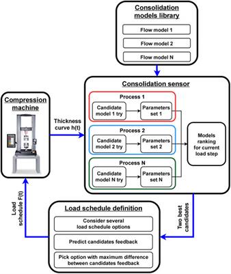 Adaptive Real-Time Characterisation of Composite Precursors in Manufacturing